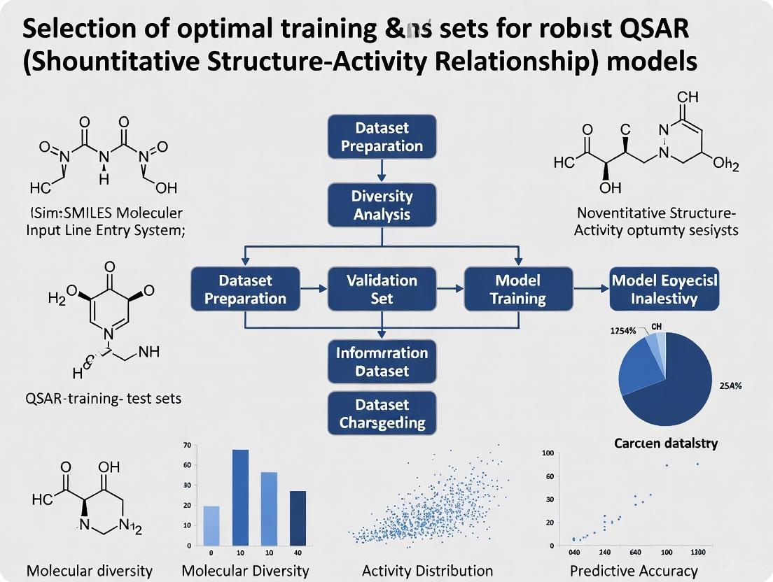 Optimizing QSAR Training and Test Sets: A Practical Guide for Robust Model Development