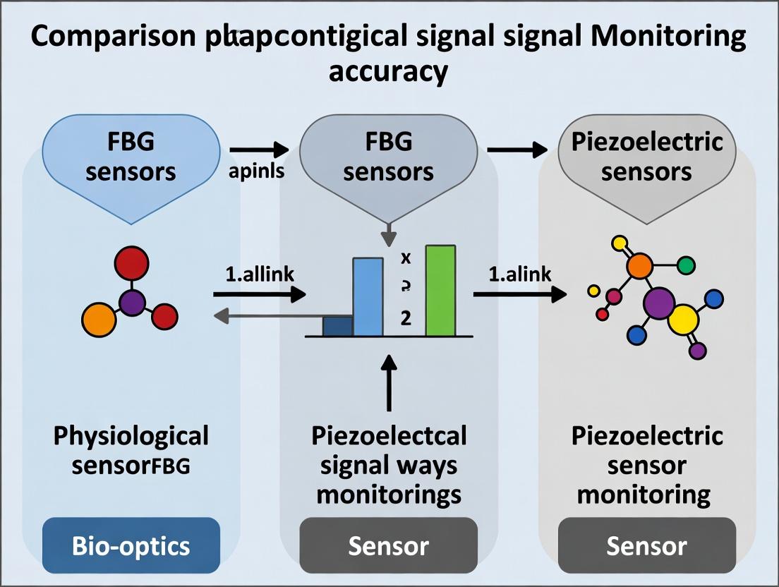 FBG vs. Piezoelectric Sensors: A 2024 Technical Analysis for Accurate Physiological Signal Measurement in Biomedical Research