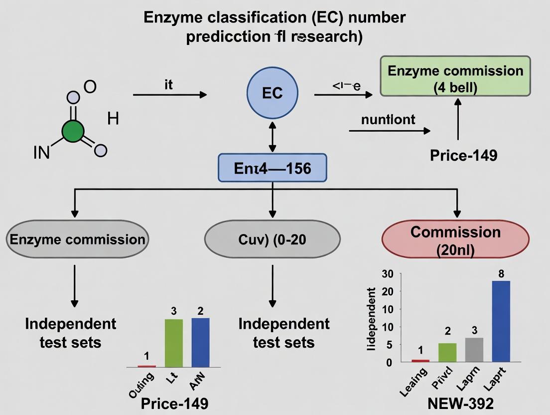 Benchmarking EC Number Prediction: Independent Test Set Accuracy Analysis for Enzymology & Drug Discovery