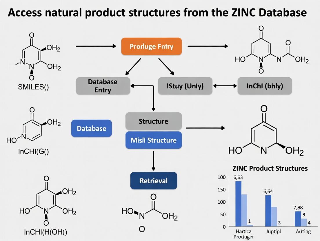 Unlocking Nature's Pharmacy: A Comprehensive Guide to Accessing and Utilizing Natural Product Structures from ZINC