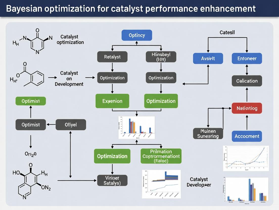 Accelerating Catalyst Discovery: A Comprehensive Guide to Bayesian Optimization for Drug Development Researchers