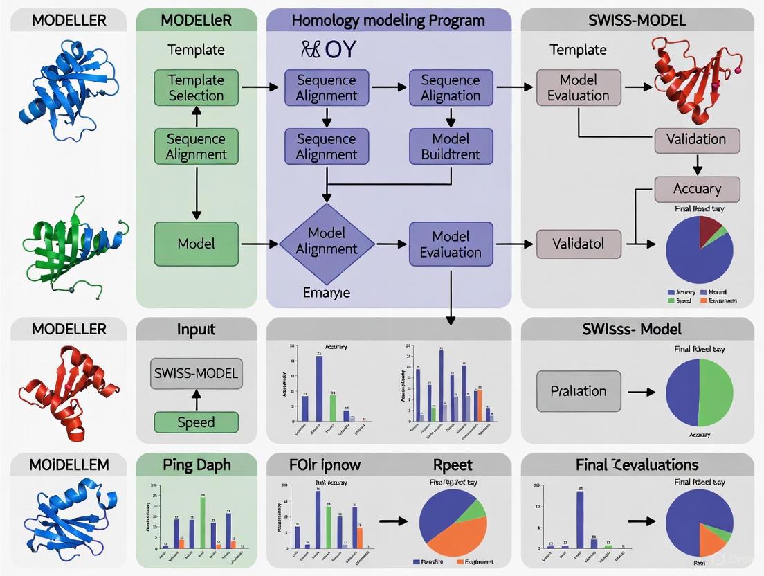 Homology Modeling Programs in 2025: A Comprehensive Performance Review for Drug Discovery and Structural Biology