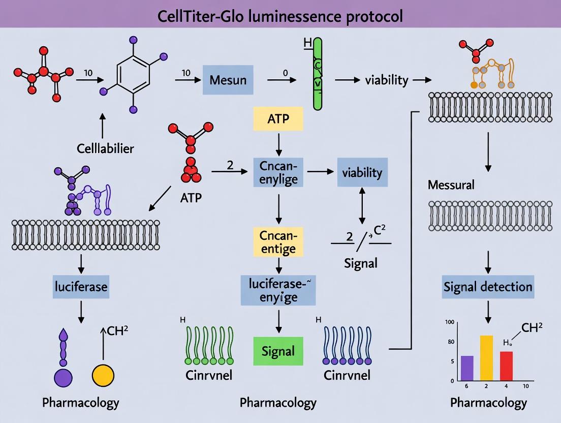 Mastering the CellTiter-Glo Assay: A Complete Guide to Accurate Viability Measurement in Drug Discovery