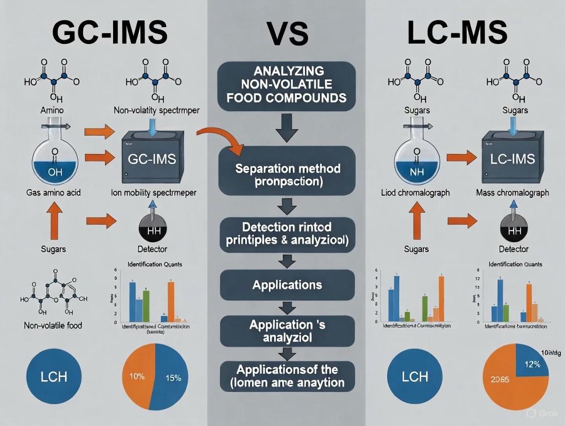 GC-IMS vs. LC-MS: Choosing the Optimal Technique for Non-Volatile Food Compound Analysis