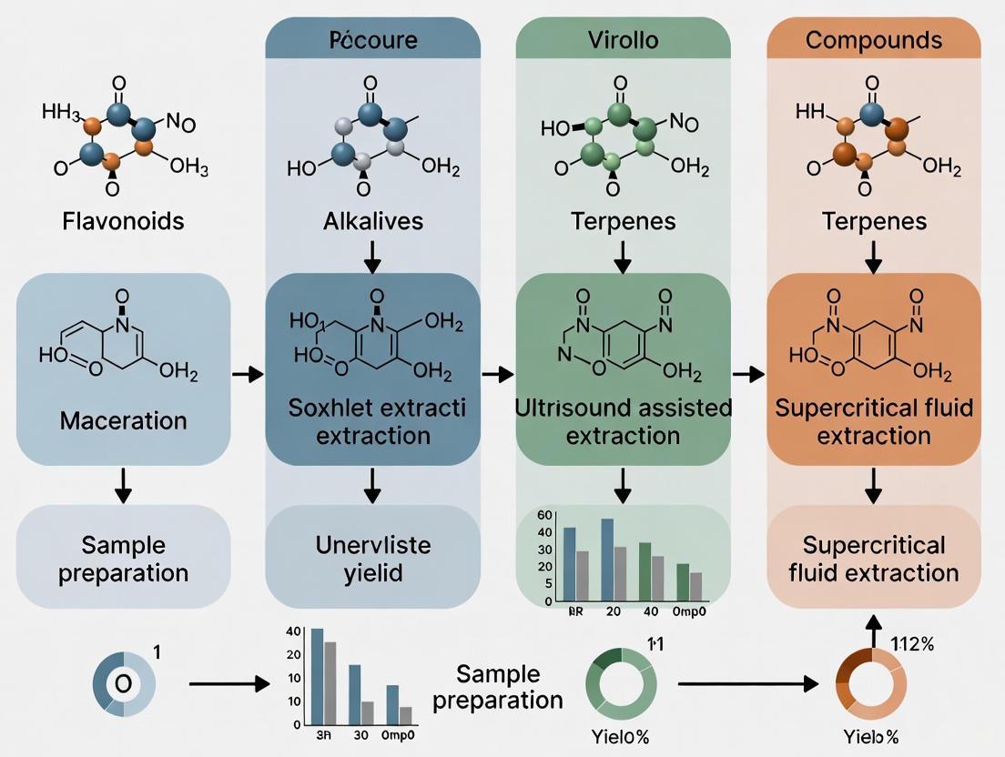 Advanced Extraction Techniques for Bioactive Compounds: A Comprehensive Guide for Pharmaceutical Research