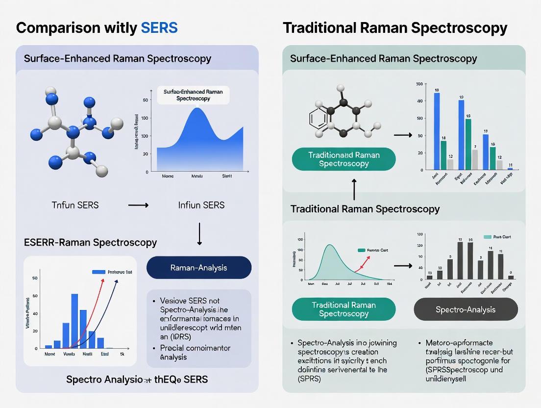 SERS vs. Traditional Raman Spectroscopy: A Comprehensive Performance Comparison for Biomedical Research