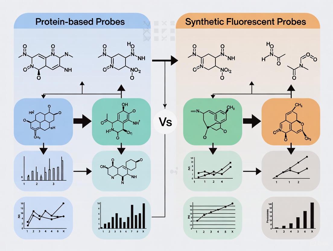 Protein-Based vs Synthetic Fluorescent Probes in Neurochemistry: A Comprehensive Guide for Researchers and Drug Developers