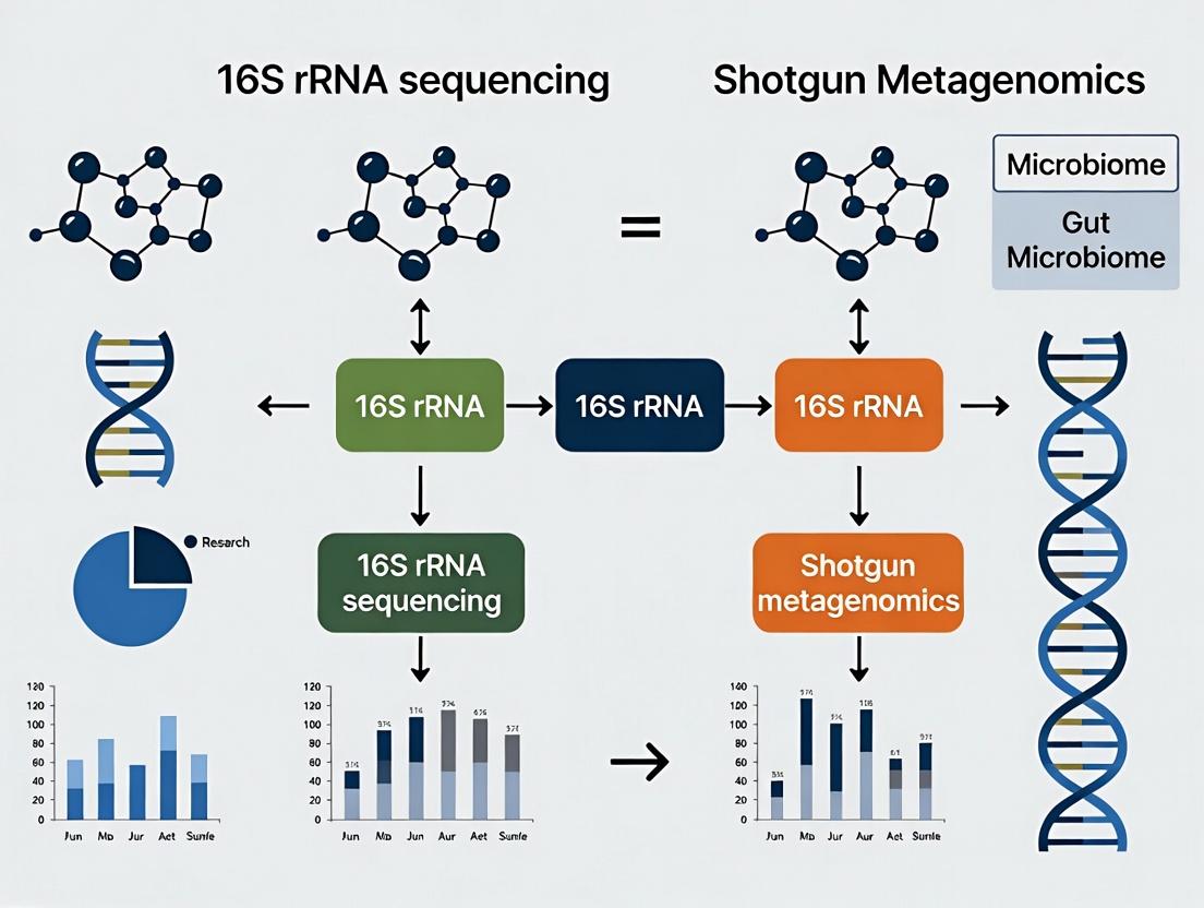 16S rRNA vs. Shotgun Metagenomics: A Comprehensive Guide to Choosing the Right Gut Microbiome Analysis Method