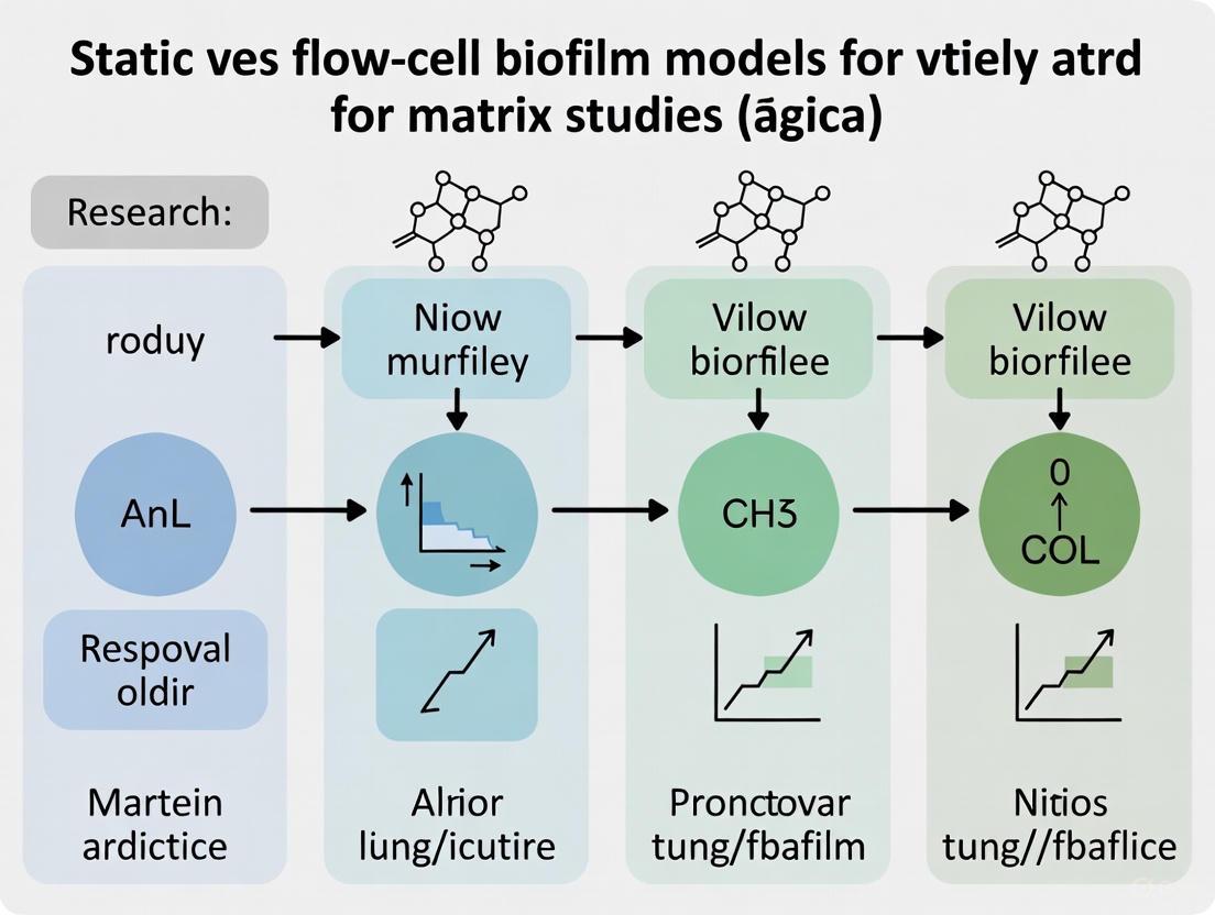 Static vs. Flow-Cell Biofilm Models: A Strategic Guide for Matrix-Focused Research