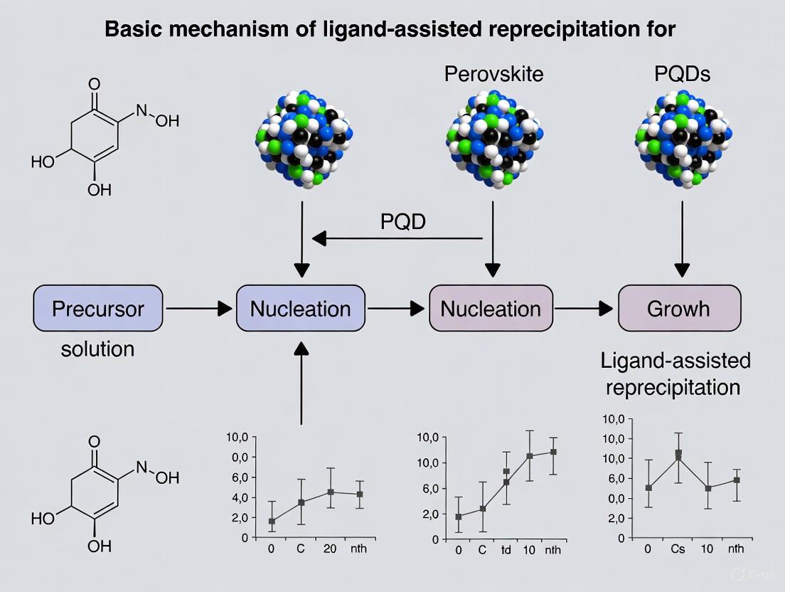 Ligand-Assisted Reprecipitation for Perovskite Quantum Dots: Mechanism, Synthesis, and Biomedical Applications