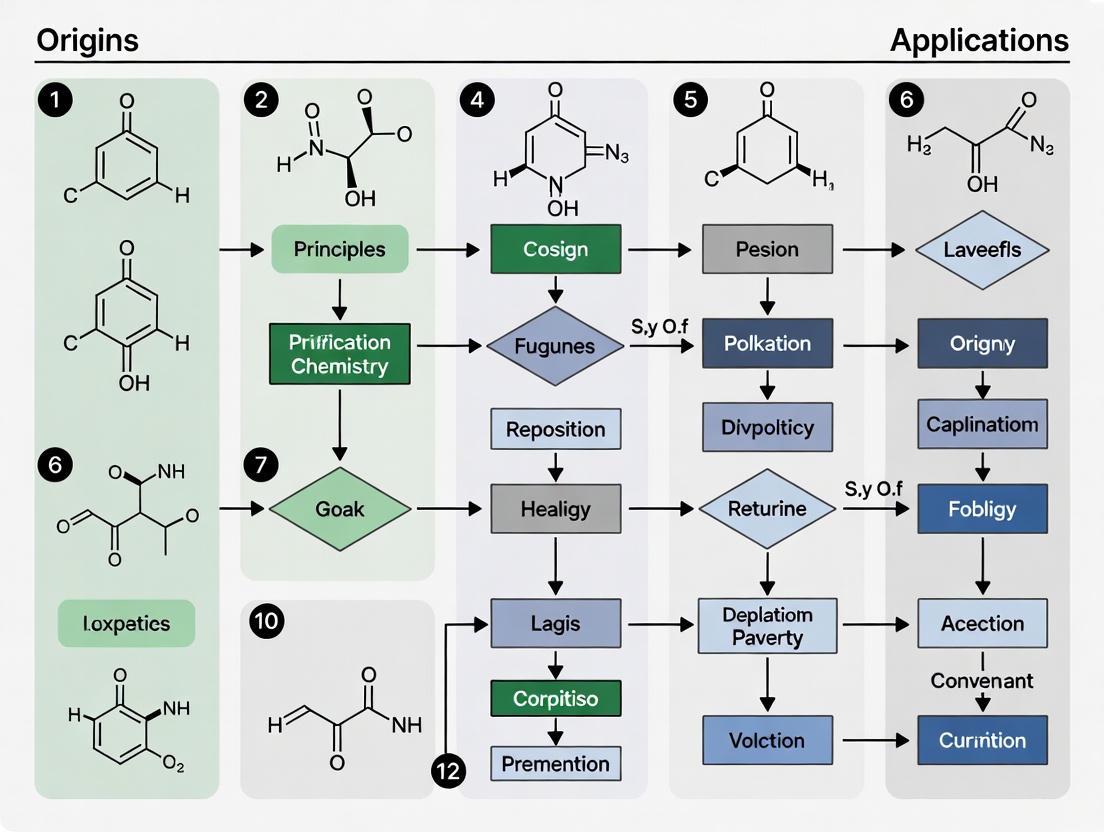 Origins and Impact of the 12 Principles of Green Chemistry in Pharmaceutical Research