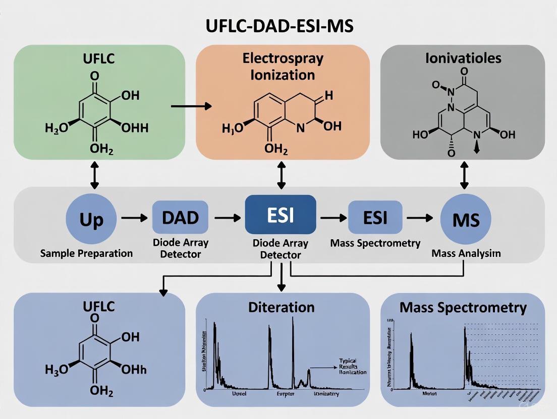 UFLC-DAD-ESI-MS Fundamentals: A Comprehensive Guide for Pharmaceutical and Biomedical Analysis