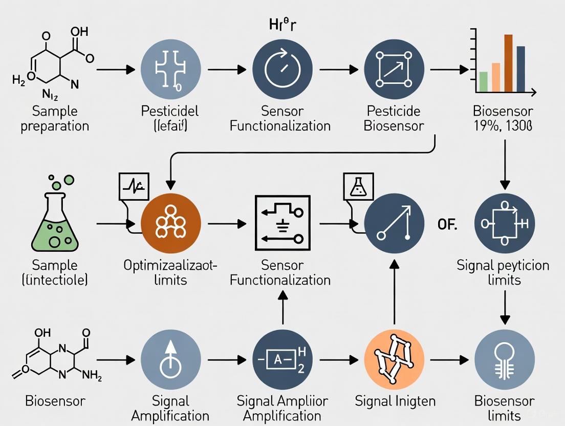 Advancing the Limits: Modern Strategies for Ultra-Trace Pesticide Analysis in Complex Matrices