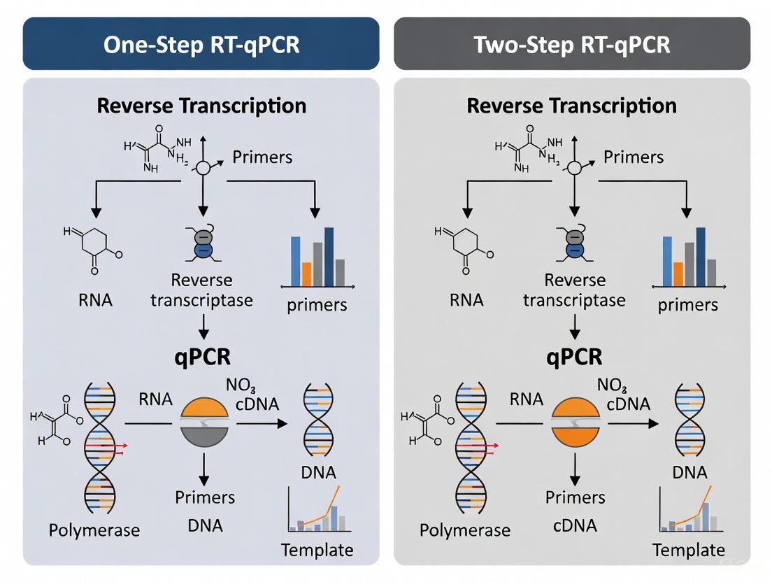 One-Step vs. Two-Step RT-qPCR: Choosing the Optimal Protocol for Cancer Biomarker Analysis