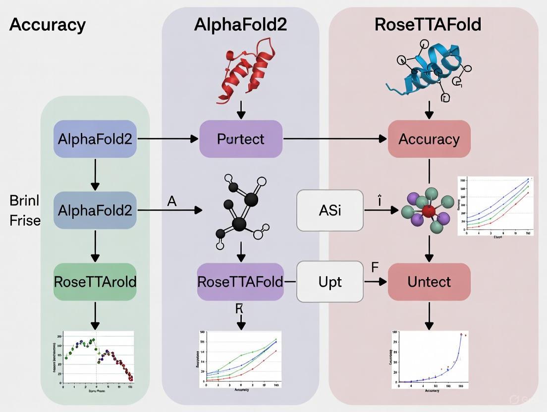 AlphaFold2 vs RoseTTAFold: A Comprehensive Accuracy Comparison for Research and Drug Development