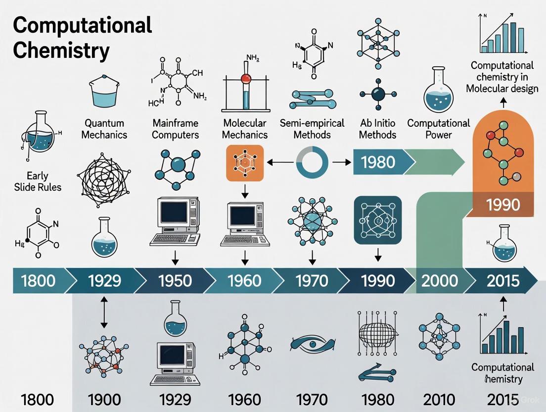 From Theory to Therapy: The Historical Development of Computational Chemistry (1800-2015)