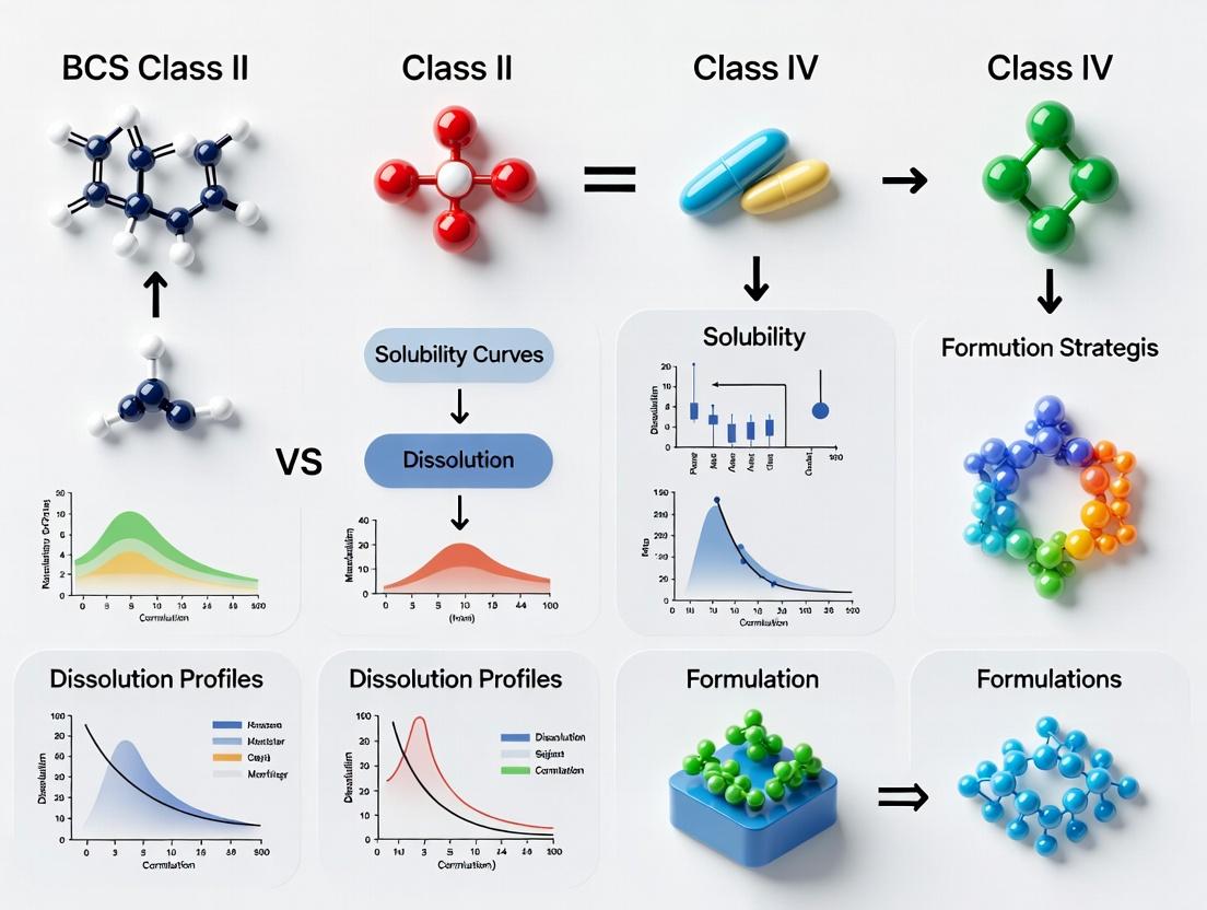 BCS Class II vs. Class IV Drug Development: Formulation Strategies for Poor Solubility and Permeability