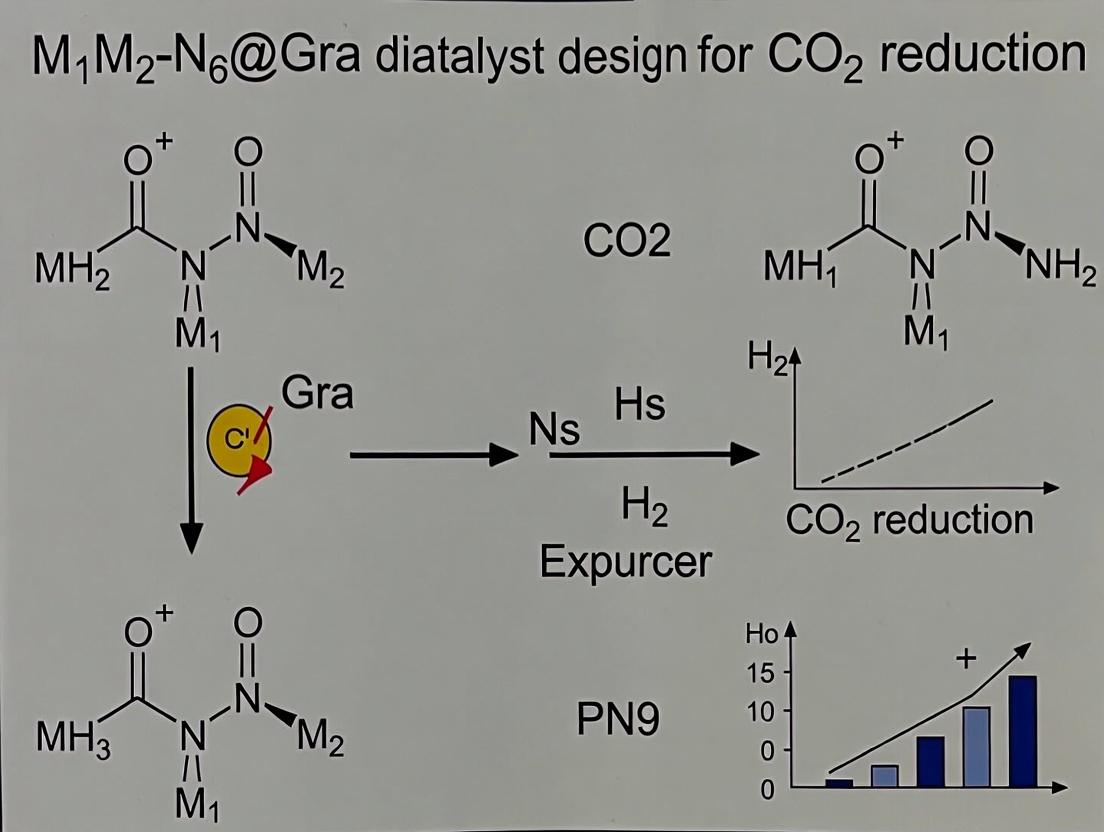 M1M2-N6@Gra Diatomic Catalysts: A New Frontier in Efficient CO2 Reduction to Chemicals and Fuels