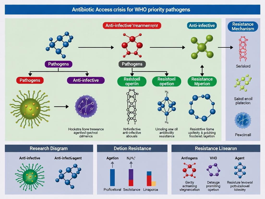 WHO Priority Pathogens & The Antibiotic Access Crisis: Bridging the Innovation Gap for Drug Development Researchers