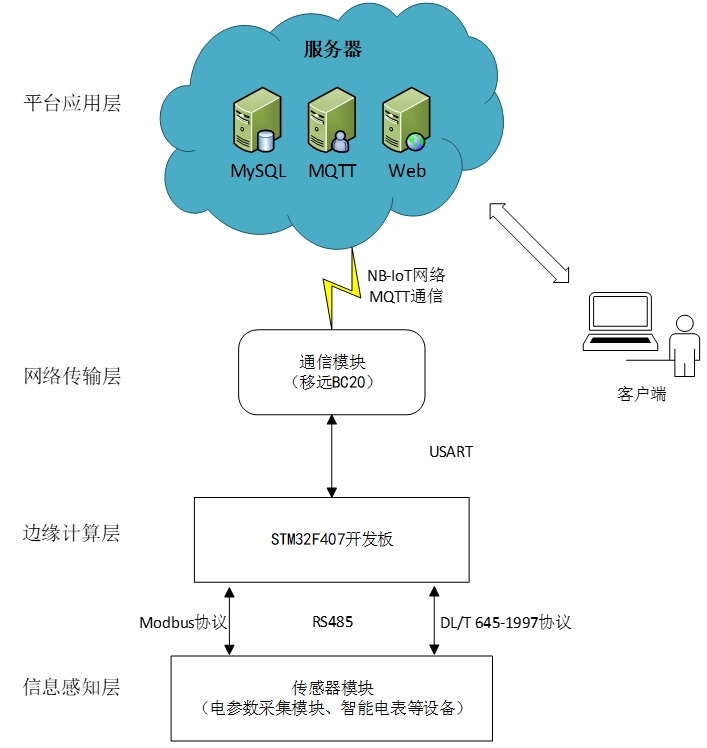 GitHub - chaoyuan666/IoT-ECM