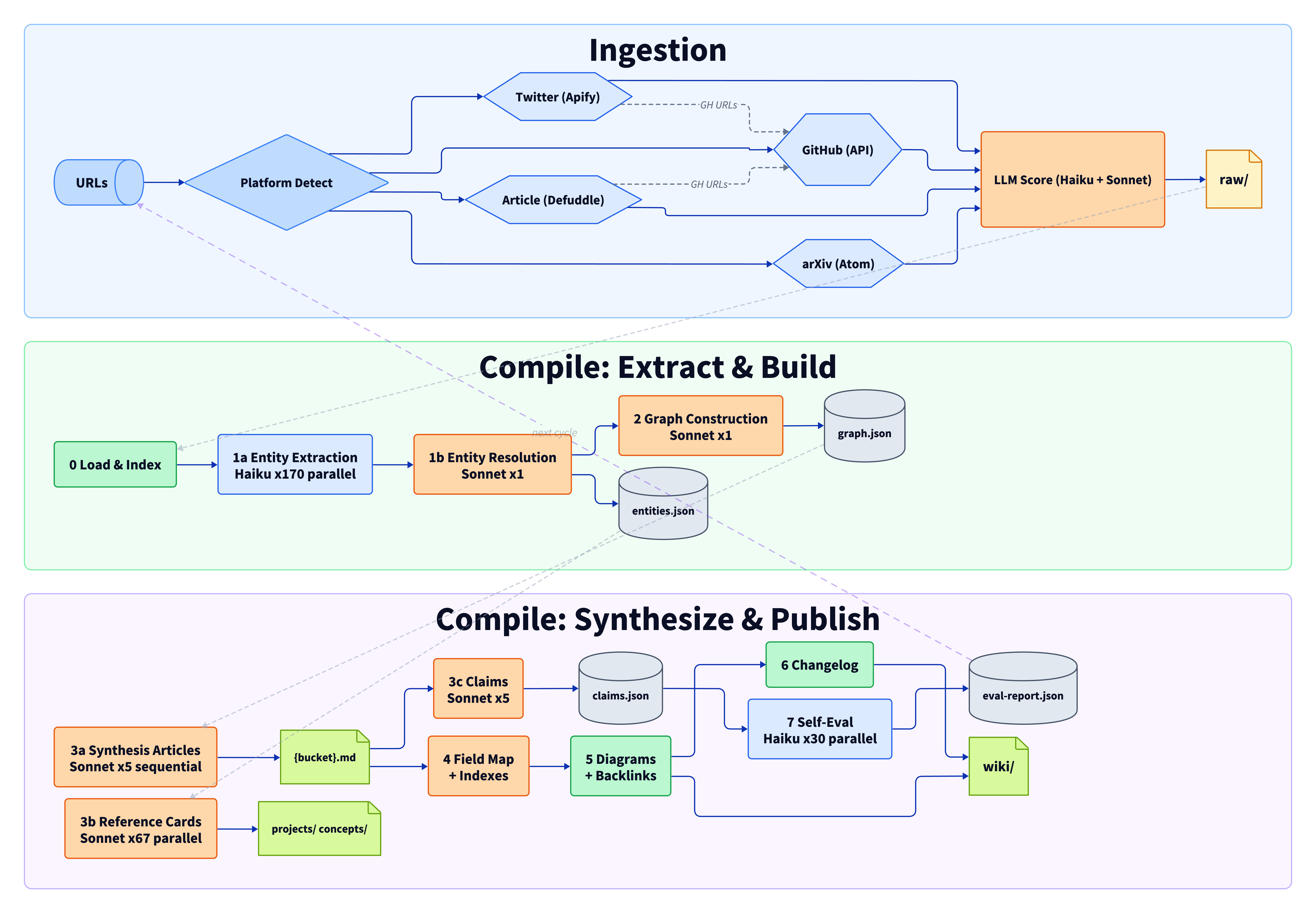 Compilation Pipeline