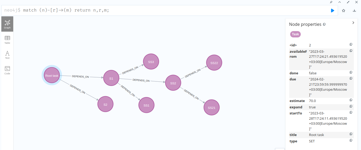 Graph in Neo4J