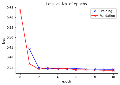 Loss vs Number of Epochs