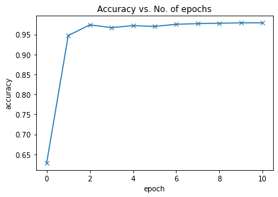 Accuracy vs Number of Epochs