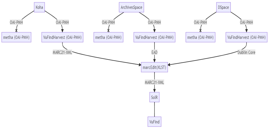 Neues Chart