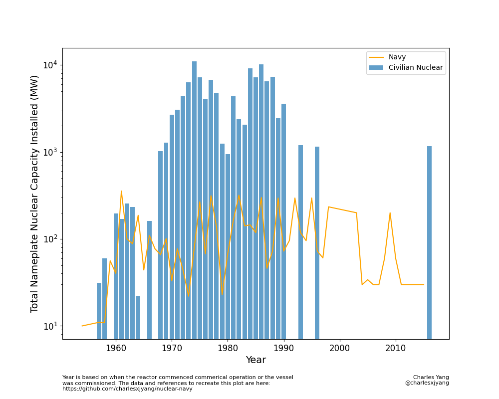 nameplate built capacity for nuclear reactors by year for the US civilian nuclear fleet and the US Navy's