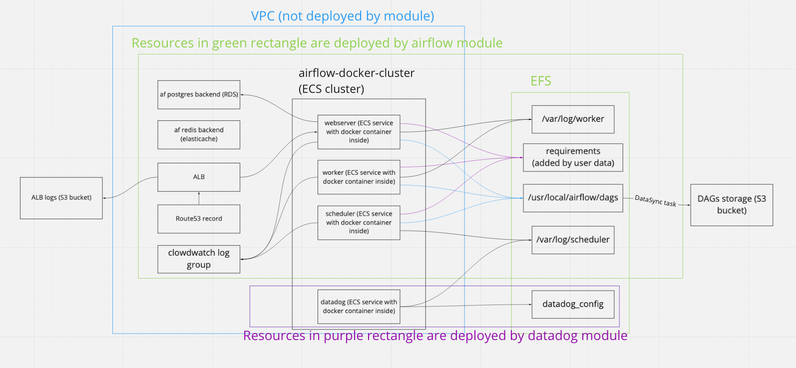 Airflow components schema