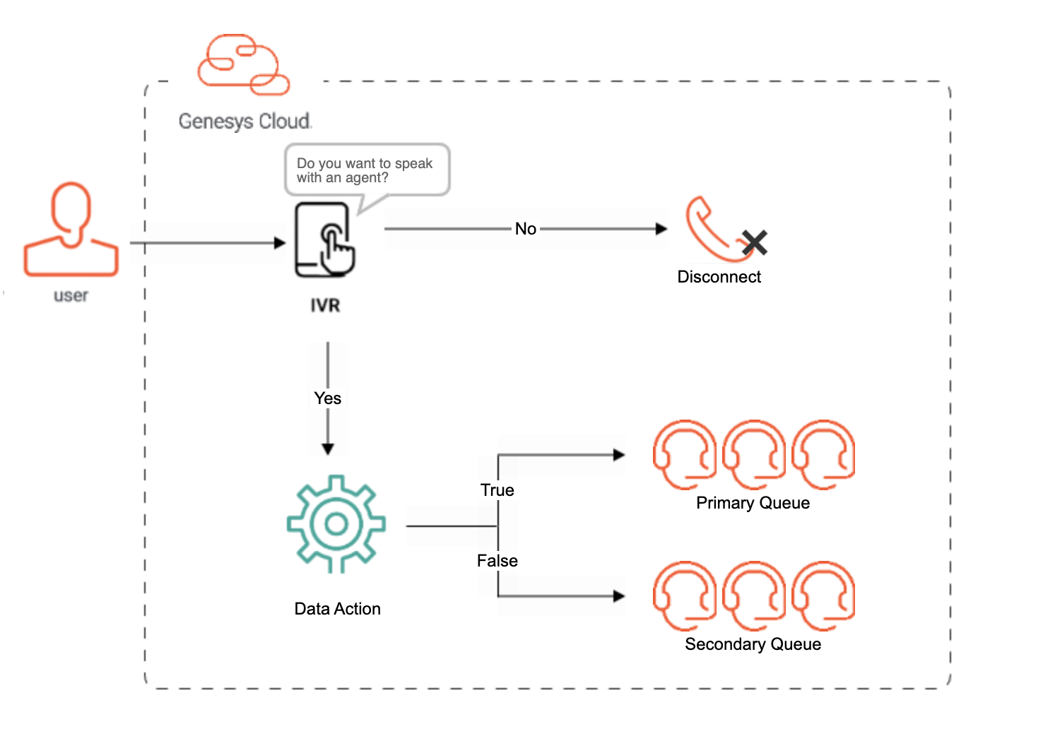 Integrate a public API call into an Architect flow