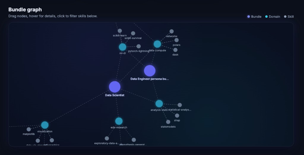 SkillHub bundle graph preview