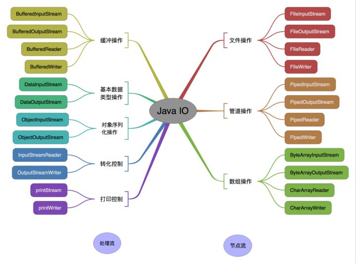 两张图总结Java中的IO流分类