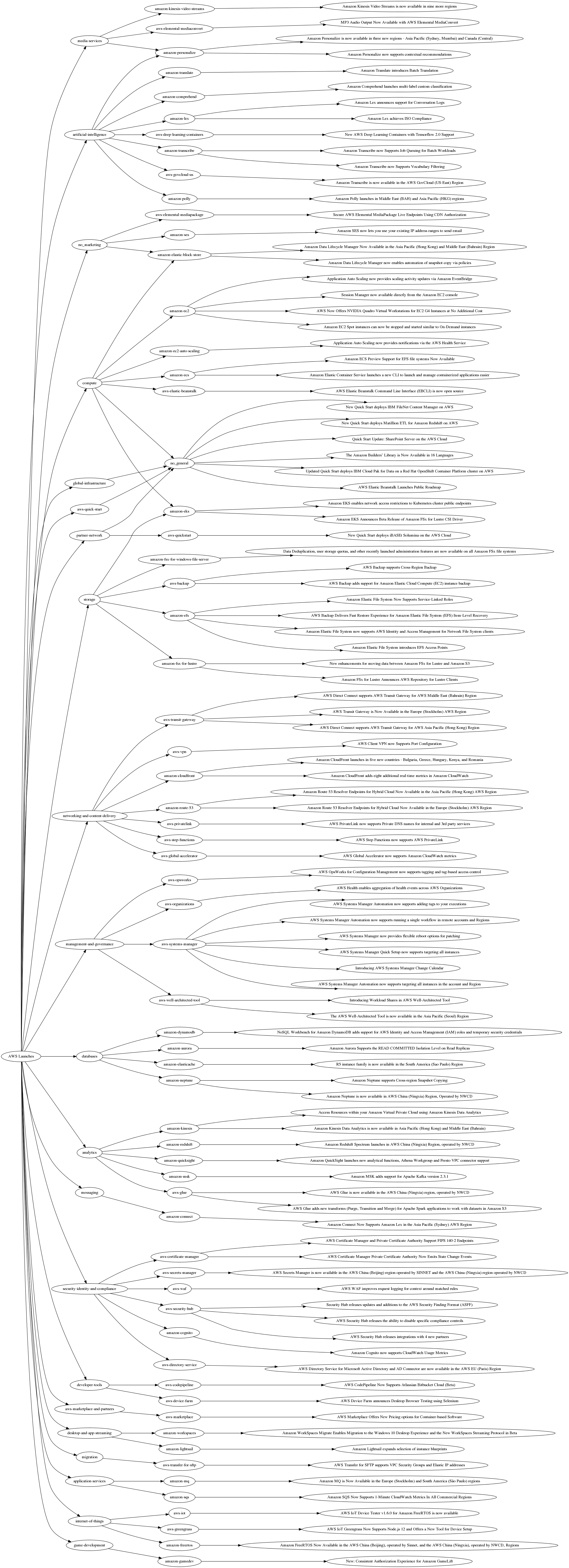 Sample mindmap