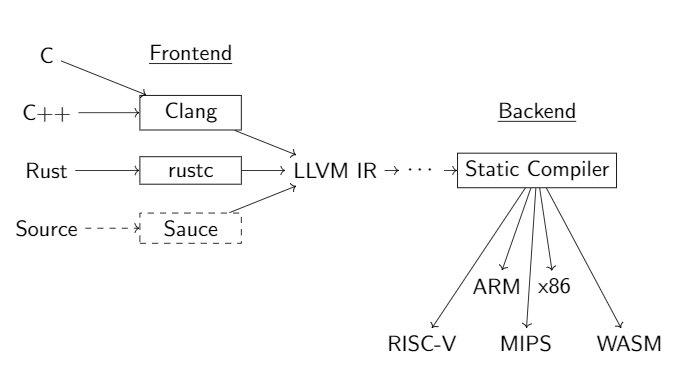 llvm-架构