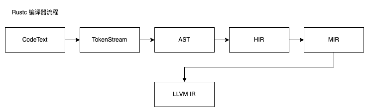 rustc-pipeline