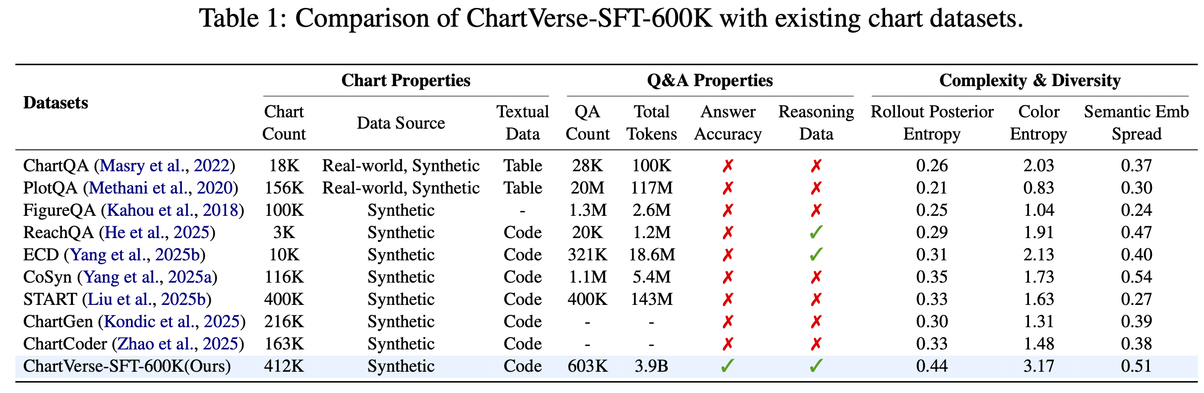 Dataset Comparison