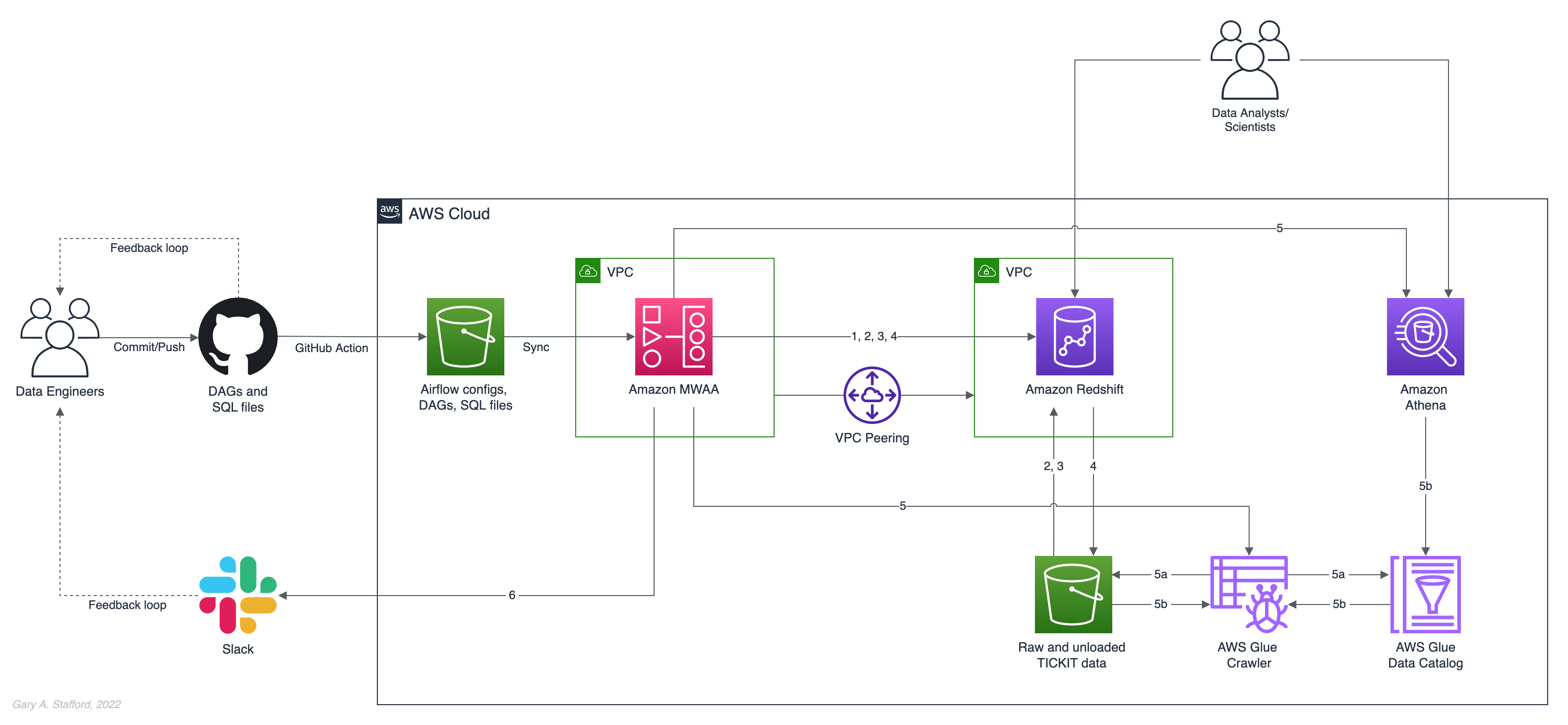 Redshift Architecture