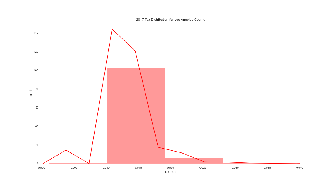 la county tax rate