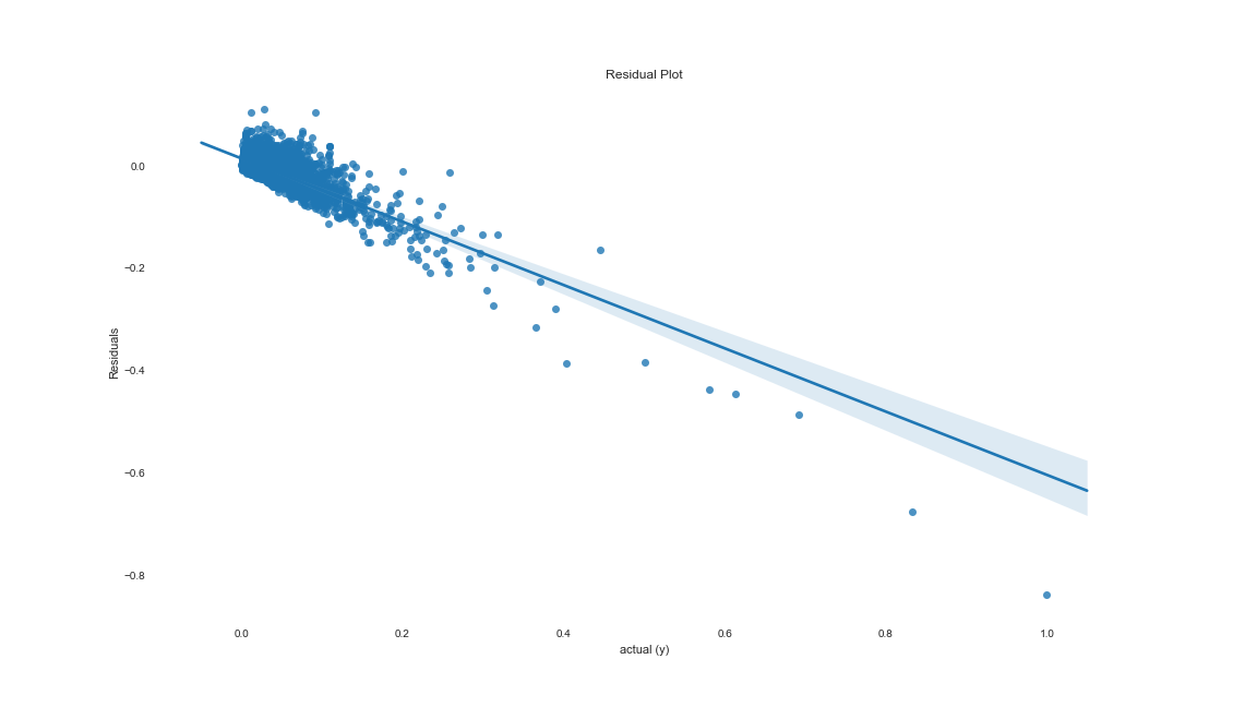 residual plot