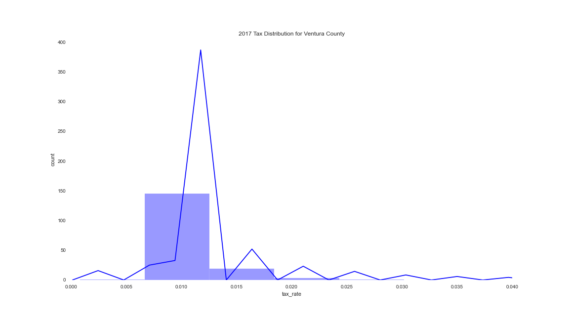 ventura county tax rate