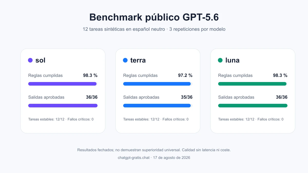 Resultados del benchmark público de GPT-5.6: reglas cumplidas, salidas aprobadas, tareas estables y fallos críticos de Sol, Terra y Luna
