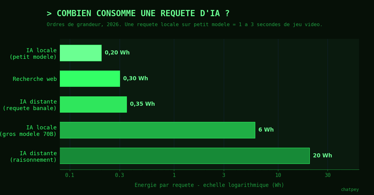 Graphique : énergie consommée par requête d'IA. Une requête locale sur petit modèle et une recherche web consomment très peu, environ 0,2 à 0,3 Wh ; seul le raisonnement distant est élevé, environ 20 Wh.