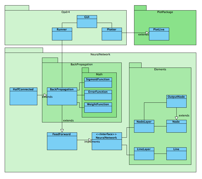 UML Diagram of the Classes