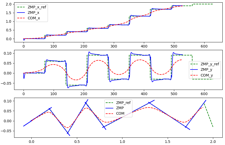 ZMP preview control