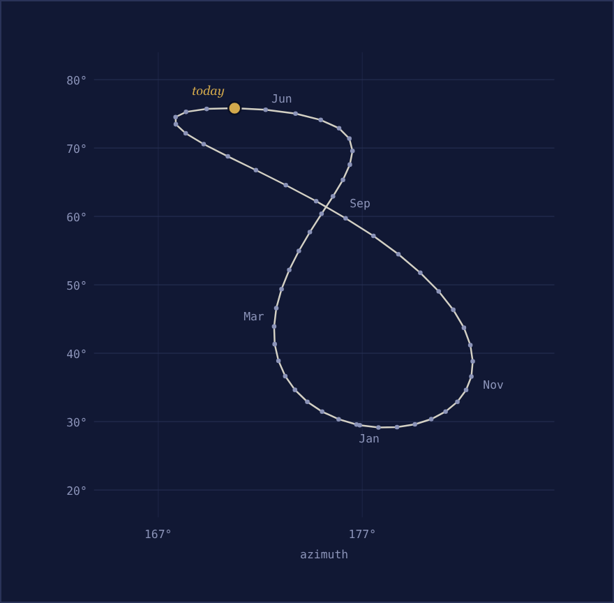 Analemma panel