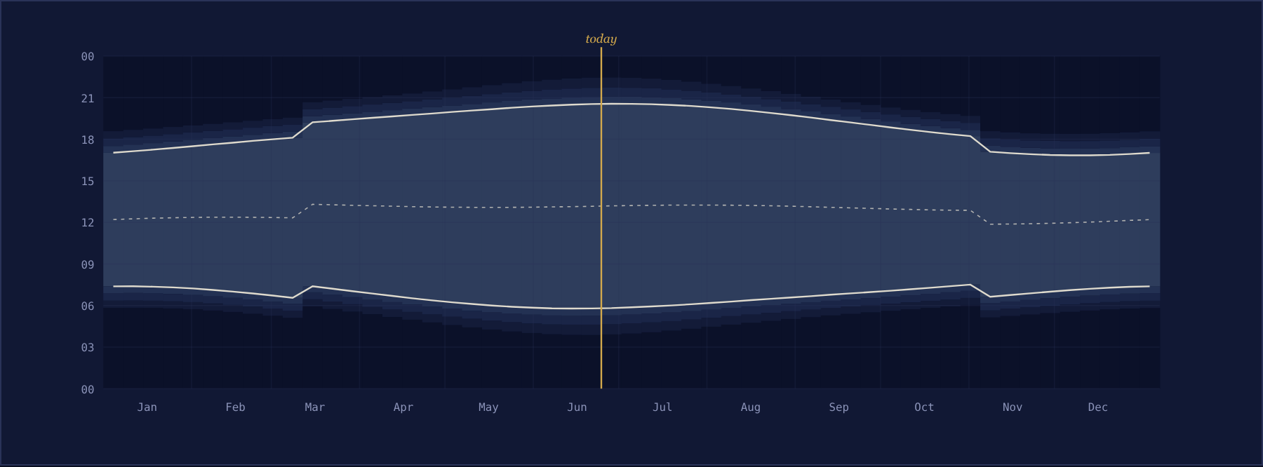 Solar year panel