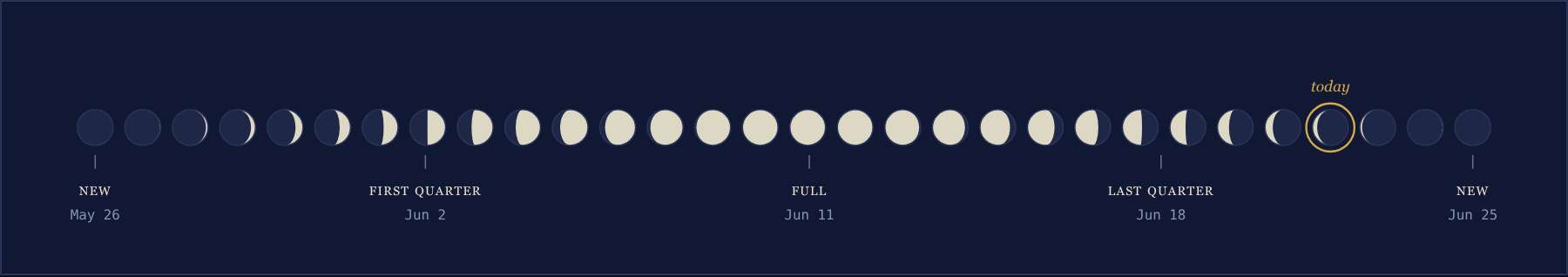 Lunar month panel