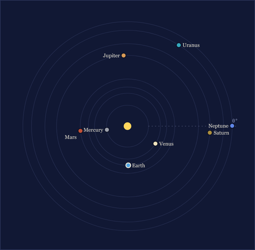 Orrery panel